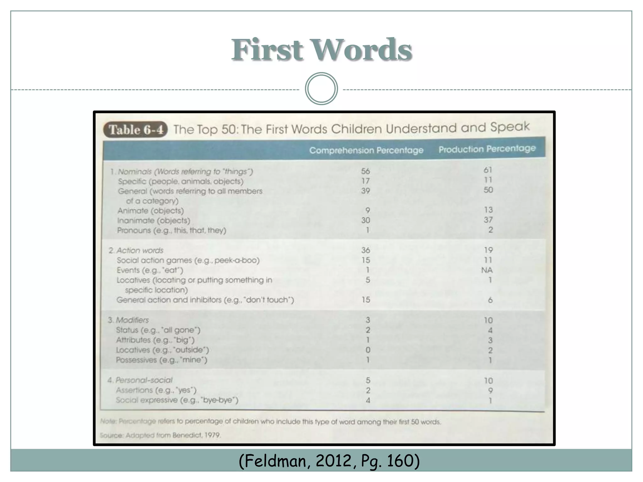 First Words




(Feldman, 2012, Pg. 160)
 