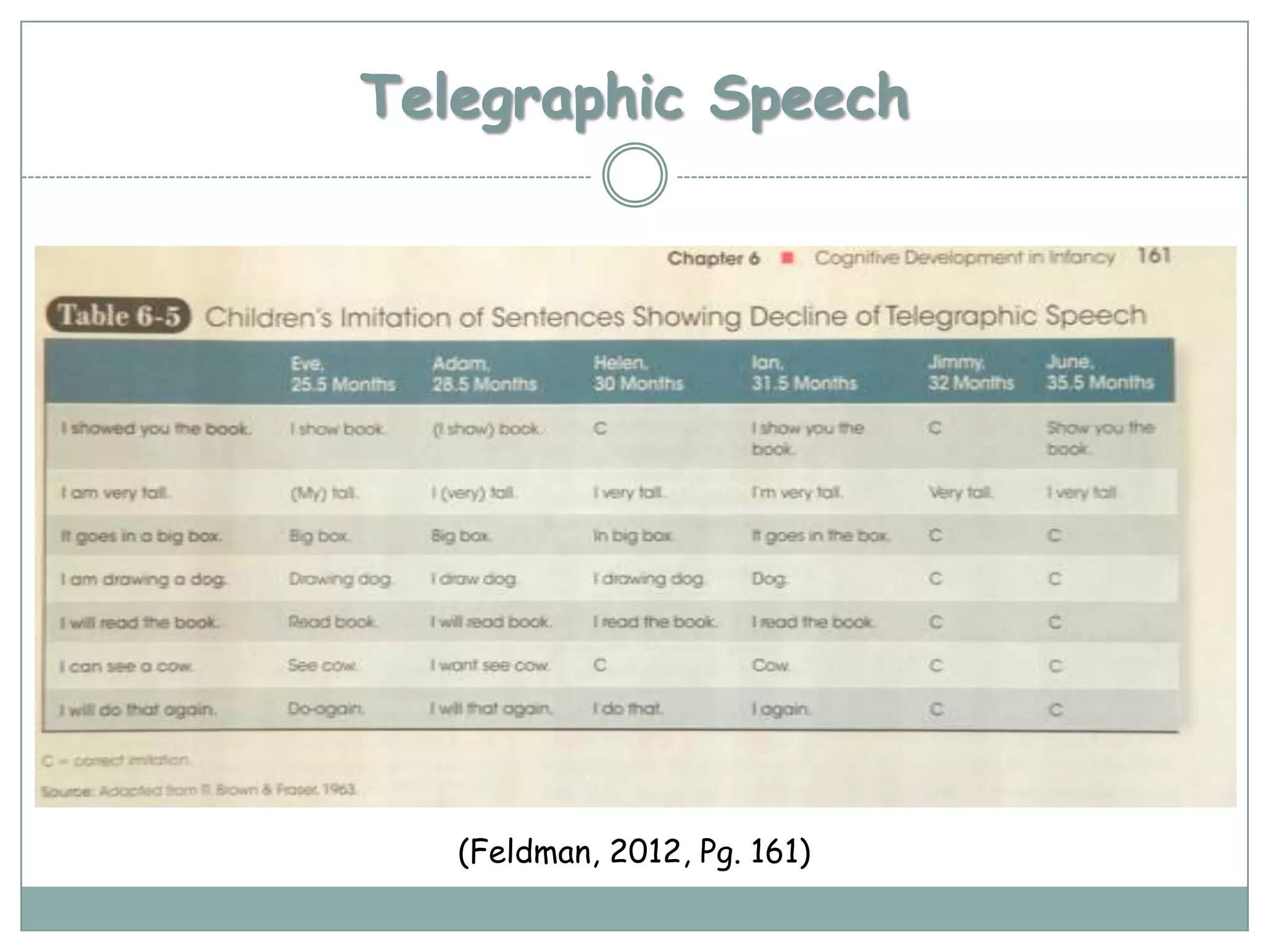 Telegraphic Speech




   (Feldman, 2012, Pg. 161)
 