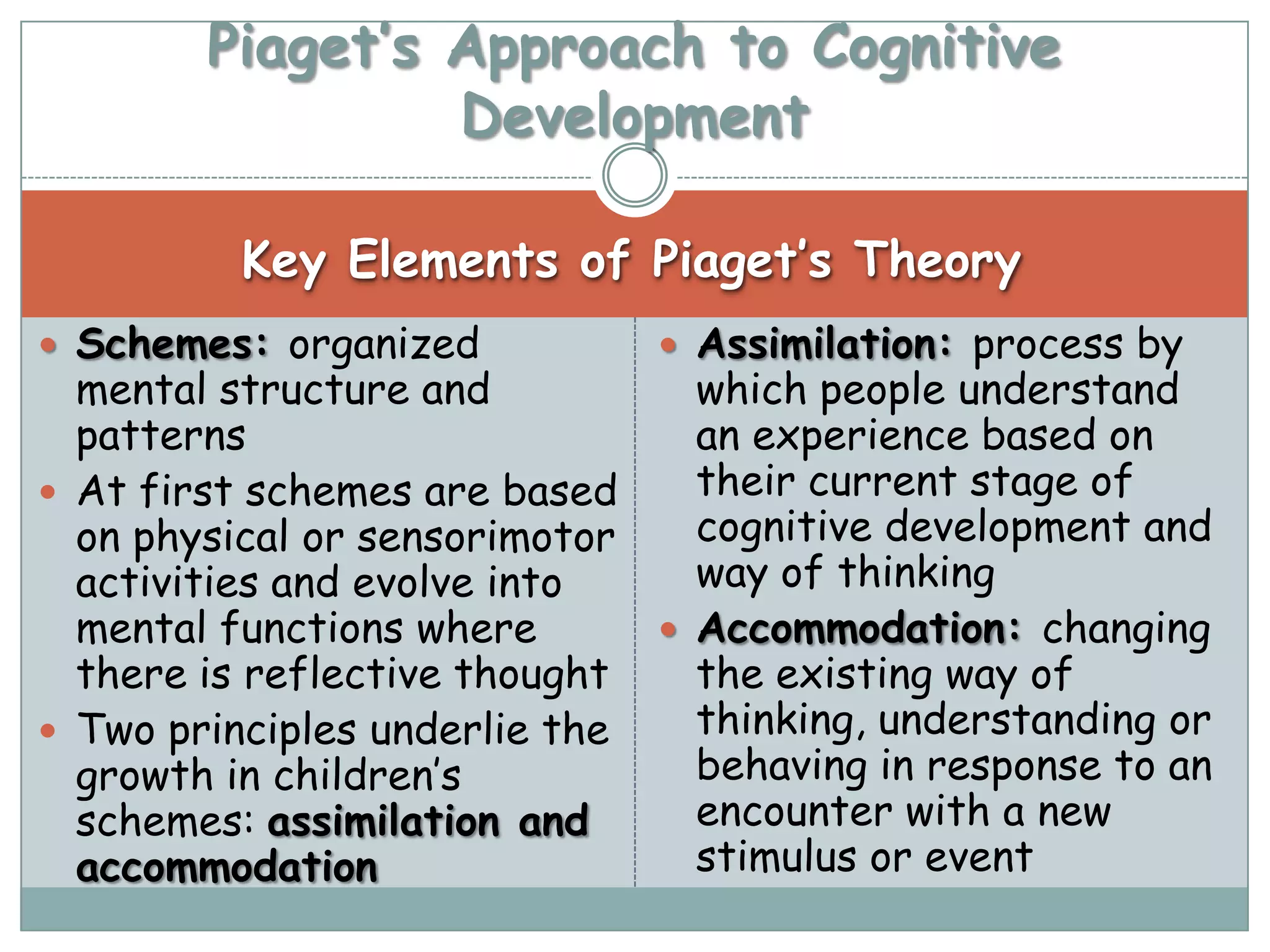 Piaget’s Approach to Cognitive
                 Development

          Key Elements of Piaget’s Theory
 Schemes: organized           Assimilation: process by
  mental structure and          which people understand
  patterns                      an experience based on
 At first schemes are based    their current stage of
  on physical or sensorimotor   cognitive development and
  activities and evolve into    way of thinking
  mental functions where       Accommodation: changing
  there is reflective thought   the existing way of
 Two principles underlie the   thinking, understanding or
  growth in children’s          behaving in response to an
  schemes: assimilation and     encounter with a new
  accommodation                 stimulus or event
 
