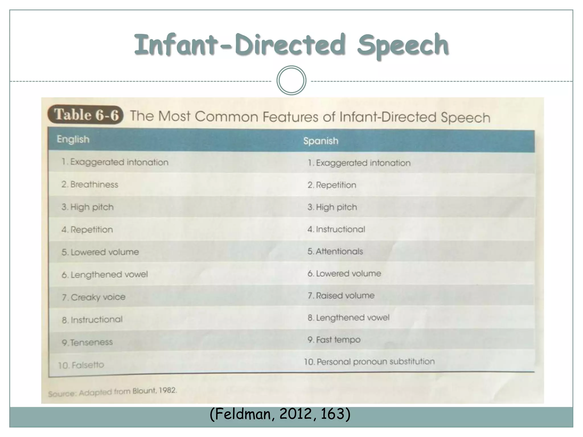 Infant-Directed Speech




     (Feldman, 2012, 163)
 