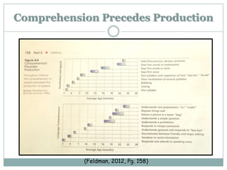Comprehension Precedes Production




           (Feldman, 2012, Pg. 158)
 