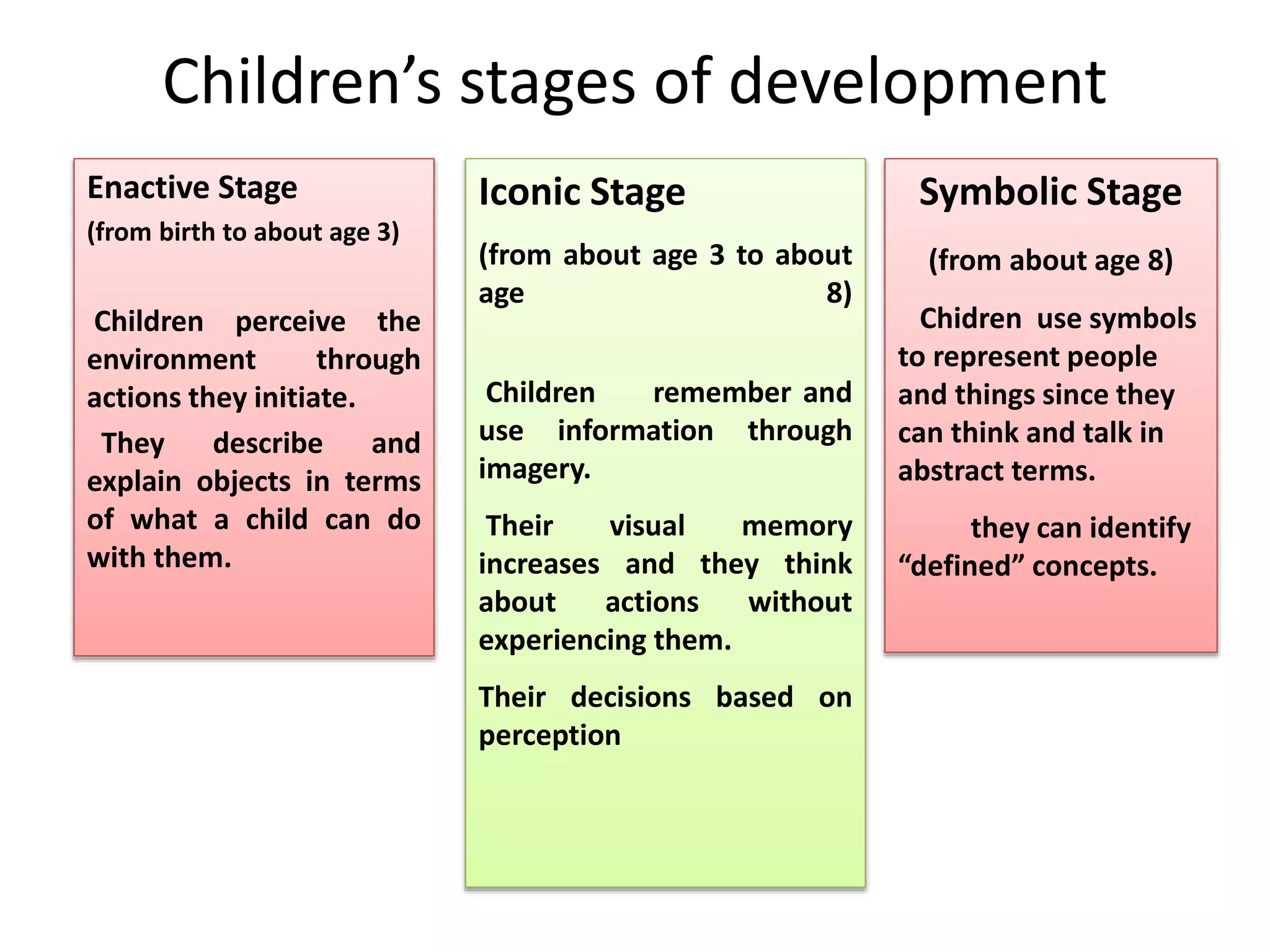 Children’s stages of development
Enactive Stage
(from birth to about age 3)
Children perceive the
environment through
actions they initiate.
They describe and
explain objects in terms
of what a child can do
with them.
Iconic Stage
(from about age 3 to about
age 8)
Children remember and
use information through
imagery.
Their visual memory
increases and they think
about actions without
experiencing them.
Their decisions based on
perception
Symbolic Stage
(from about age 8)
Chidren use symbols
to represent people
and things since they
can think and talk in
abstract terms.
they can identify
“defined” concepts.
 