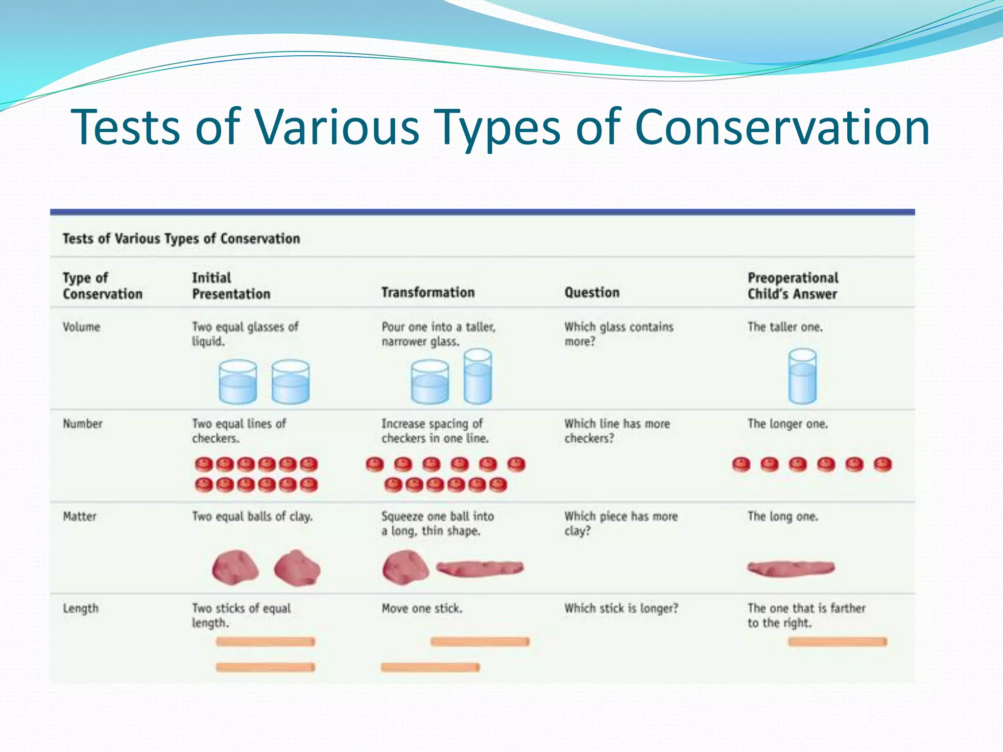 Tests of Various Types of Conservation
 