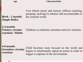 Age Characteristics
Birth – 2 months
Simple Reflex
Uses inborn motor and sensory reflexes (sucking,
grasping, looking) to interact and accommodate to
the external world.
2-4 months
Primary circular
reactions / Habits
Children co-ordinates sensation and new schemas.
4-8 months
Secondary circular
reactions
Child becomes more focused on the world and
begins to intentionally repeat an action in order to
trigger a response in the environment.
 