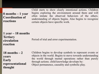 8 months – 1 year
Coordination of
reactions
Child starts to show clearly intentional actions. Children
begins exploring the environment around them and will
often imitate the observed behaviors of the others.
understanding of objects begins. Also begins to recognize
certain objects have specific work.
1 year – 18 months
Tertiary
circulation
reaction
Period of trial and error experimentation.
18 months – 2
years
Early
representational
thought
Children begins to develop symbols to represent events or
objects in the world. Begins to move towards understanding
the world through mental operations rather than purely
through actions. child knowledge develops by:
Object permanence, causality and symbolic play.
 