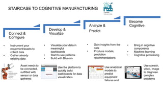 Connect &
Configure
Develop &
Visualize
Analyze &
Predict
Become
Cognitive
• Instrument your
equipment/assets to
collect data
• Gather already
existing data
• Visualize your data in
meaningful
dashboards
• Start to see patterns
• Build with Bluemix
• Gain insights from the
data
• Produce models,
prediction
recommendations
• Bring in cognitive
components
• Machine learning
• Cognitive processing
Asset needs to
be connected,
outfitted with
sensor or data
gathered
Use analytical
models to
predict
equipment
failures and
Use the platform to
quickly build
dashboards for data
visualization
Use speech,
video, image
to diagnose
complex
problems
STAIRCASE TO COGNITIVE MANUFACTURING
 