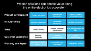 Watson solutions can enable value along
the entire electronics ecosystem
Manufacturing
Sales
Customer Experience
Warranty and Repair
Product Development
 