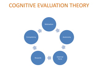 cognitive theory of motivation