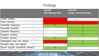 Findings
Hot EF
(Emotional; IGT)
Cold EF
(Logic; Opioid Stroop)
Social stability -
Food security - -
Cannabis frequency + +
Cannabis Severity +
Sedative frequency +
Sedative severity +
Cocaine severity +
Anticipated drug use stigma - +
Enacted drug use stigma +
Social support (emotional domain) +
 