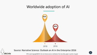STKI’s work Copyright@2016. Do not remove source or attribution from any slide, graph or portion of graph
11
STKI’s work Copyright@2016. Do not remove source or attribution from any slide, graph or portion of graph
Worldwide adoption of AI
2018 2016
62%
38%
Source: Narrative Science: Outlook on AI in the Enterprise 2016
 