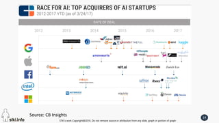 STKI’s work Copyright@2016. Do not remove source or attribution from any slide, graph or portion of graph
14
STKI’s work Copyright@2016. Do not remove source or attribution from any slide, graph or portion of graph
Source: CB Insights
 