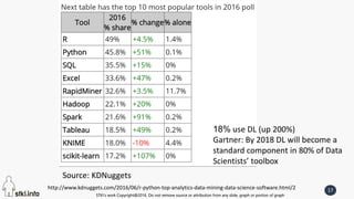STKI’s work Copyright@2016. Do not remove source or attribution from any slide, graph or portion of graph
17
STKI’s work Copyright@2016. Do not remove source or attribution from any slide, graph or portion of graph
http://www.kdnuggets.com/2016/06/r-python-top-analytics-data-mining-data-science-software.html/2
18% use DL (up 200%)
Gartner: By 2018 DL will become a
standard component in 80% of Data
Scientists’ toolbox
Source: KDNuggets
 