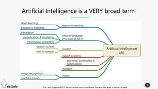 STKI’s work Copyright@2016. Do not remove source or attribution from any slide, graph or portion of graph
8
STKI’s work Copyright@2016. Do not remove source or attribution from any slide, graph or portion of graph
Artificial Intelligence is a VERY broad term
 