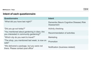 IBM Research - Tokyo
Questionnaire Intent
“What did you have last night?” Dementia (Neuro Cognitive Disease) Risk
Assessment
“Did you go out today?” Activity checking
“You mentioned about gardening in diary. Are
you interested in community gardening?”
Recommendation of activities
”Which city do you want to travel?” Marketing
“The shop, you mentioned last week, is now on
sale!”
Promotion
“We delivered a package, but you were not
there. Please contact post office"
Notification (business related)
Intent of each questionnaire
 