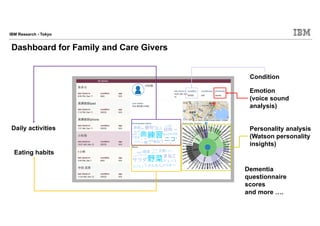 IBM Research - Tokyo
Emotion and Physical Condition Recognition
Voice data Features
988 acoustic features for
emotion recognition.
• Intensity
• Loudness
• 12 MFCC
• Pitch (F0)
• Probability of voicing,
F0 envelope,
• 8 LSF,
• Zero-Crossing Rate
Labeled
voice
dataset
ML-based
Regression
Estimation
Feeling good
or bad
40
0
100
Physical
condition
Ex: Good night
*Each circle represents one greeting.
*One participant data
Emotion
NegativePositive
Confusion FrustrationDelight Flow
Physical Condition
Emotion
Yorktown – Speech team
Tokyo Research
Happy
Sad
 
