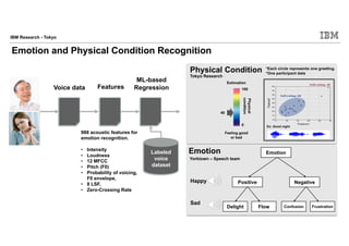 IBM Research - Tokyo
Dashboard for Family and Care Givers
Condition
Emotion
(voice sound
analysis)
Personality analysis
(Watson personality
insights)
Daily activities
Eating habits
Dementia
questionnaire
scores
and more ….
 