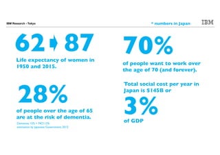 IBM Research - Tokyo
62 87
28%
Dementia 15% + MCI 13%
estimation by Japanese Government, 2012
of people over the age of 65
are at the risk of dementia.
70%of people want to work over
the age of 70 (and forever).
Life expectancy of women in
1950 and 2015.
* numbers in Japan
3%
Total social cost per year in
Japan is $145B or
of the GDP
 