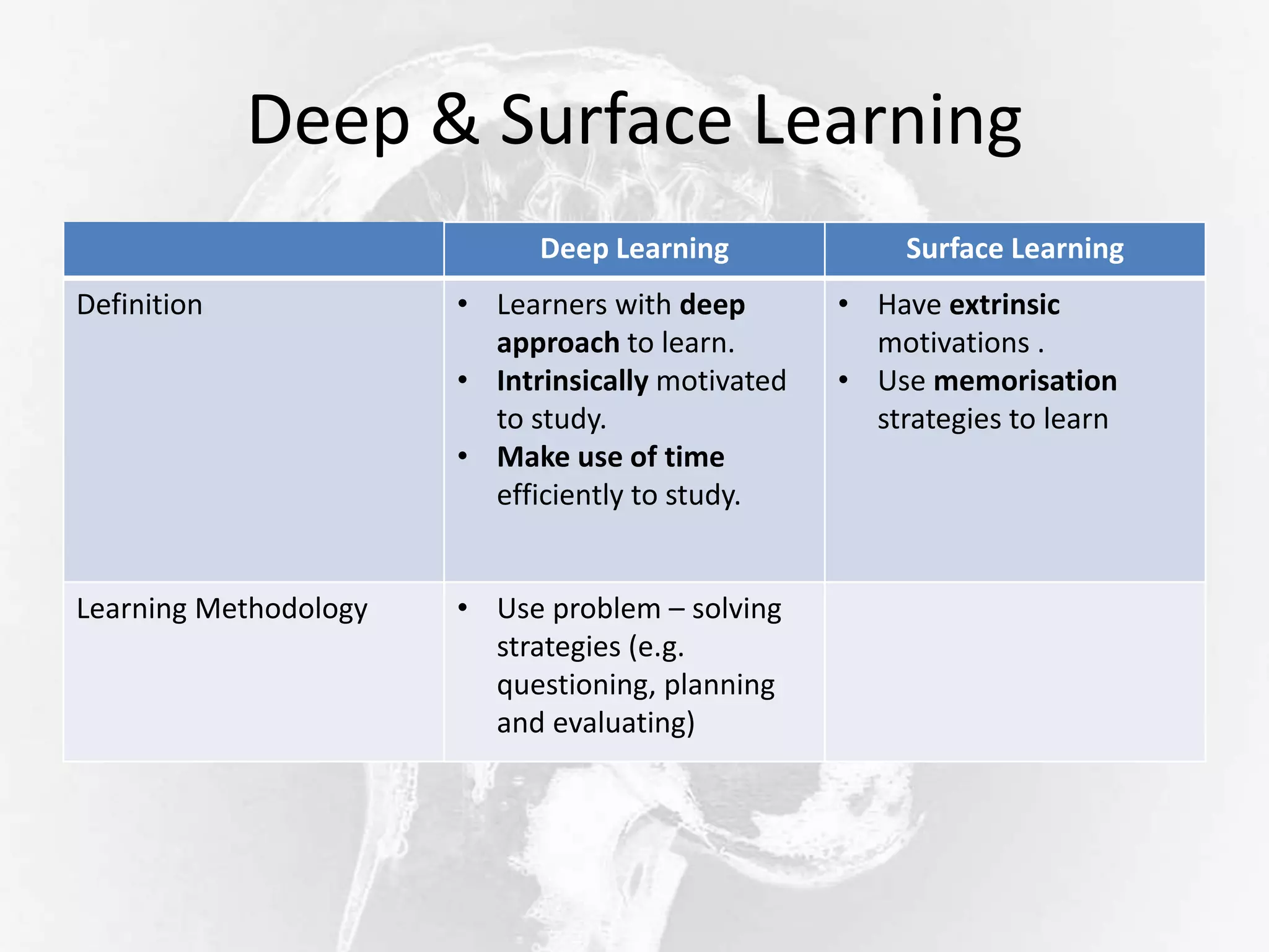 Deep & Surface Learning
Deep Learning Surface Learning
Definition • Learners with deep
approach to learn.
• Intrinsically motivated
to study.
• Make use of time
efficiently to study.
• Have extrinsic
motivations .
• Use memorisation
strategies to learn
Learning Methodology • Use problem – solving
strategies (e.g.
questioning, planning
and evaluating)
 