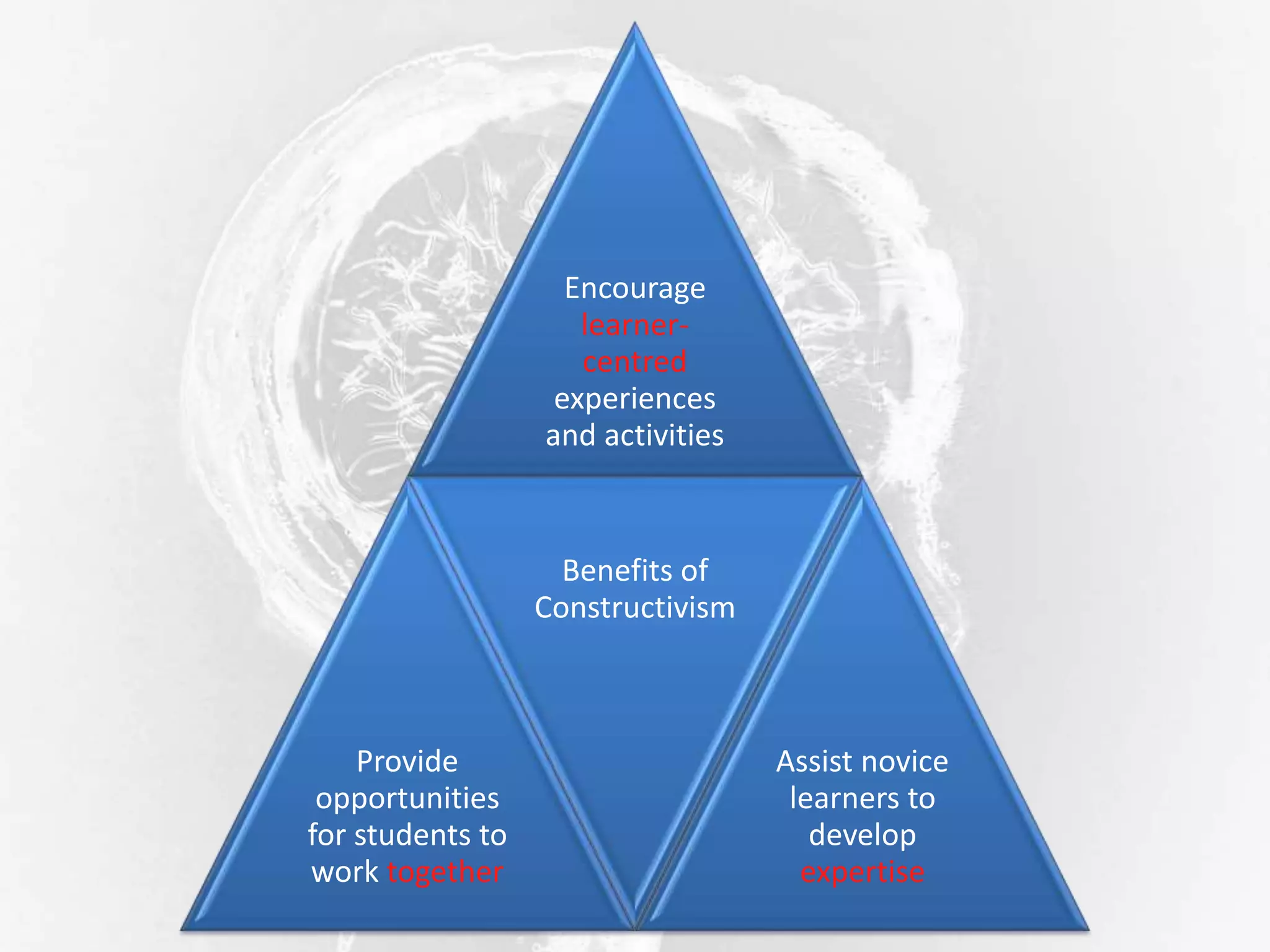 Encourage
learner-
centred
experiences
and activities
Provide
opportunities
for students to
work together
Benefits of
Constructivism
Assist novice
learners to
develop
expertise
 