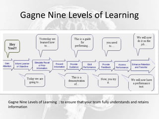 Gagne Nine Levels of Learning
Gagne Nine Levels of Learning : to ensure that your team fully understands and retains
information
 