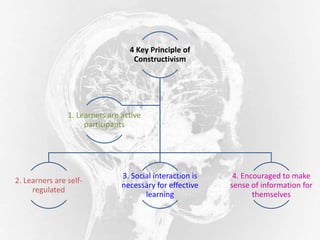 4 Key Principle of
Constructivism
2. Learners are self-
regulated
3. Social interaction is
necessary for effective
learning
4. Encouraged to make
sense of information for
themselves
1. Learners are active
participants
 