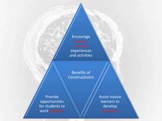 Encourage
learner-
centred
experiences
and activities
Provide
opportunities
for students to
work together
Benefits of
Constructivism
Assist novice
learners to
develop
expertise
 