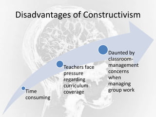 Disadvantages of Constructivism
Time
consuming
Teachers face
pressure
regarding
curriculum
coverage
Daunted by
classroom-
management
concerns
when
managing
group work
 