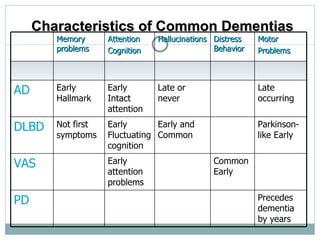 Characteristics of Common Dementias Memory problems Attention Cognition Hallucinations Distress Behavior Motor Problems AD Early Hallmark Early Intact attention Late or never Late occurring DLBD Not first symptoms Early Fluctuating cognition Early and Common Parkinson-like Early VAS Early attention problems Common Early PD Precedes dementia by years 