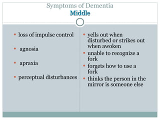 Symptoms of Dementia Middle loss of impulse control  agnosia  apraxia perceptual disturbances yells out when disturbed or strikes out when awoken unable to recognize a fork forgets how to use a fork thinks the person in the mirror is someone else 