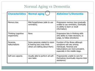 Normal Aging vs Dementia  Characteristics Normal aging Alzheimer ’s/Dementia Memory loss Mild forgetfulness (able to use reminders) Progressive memory loss (gradually unable to use reminders, eventually no ability to learn or recall information) Thinking (cognitive impairment) None  Progressive loss in thinking skills (the ability to make decisions, to judge, to follow directions) Paranoia, hallucinations Some paranoia related to vision & hearing loss (may think others are talking about them) Function of the illness although symptoms will vary among individuals. Paranoia and hallucinations are more prevalent, especially in the middle stage. Self-care capacity Usually able to perform all self-care tasks Progressively unable to care for themselves (eventually requires total assistance) 
