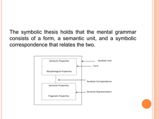 The symbolic thesis holds that the mental grammar
consists of a form, a semantic unit, and a symbolic
correspondence that relates the two.
Symbolic Unit
Form
Symbolic Correpondence
Semantic Representation
Syntactic Properties
Morphological Properties
Semantic Properties
Pragmatic Properties
 
