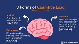 Understanding Cognitive Load Theory and Metacognition for Effective ...
