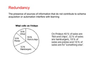 Redundancy
The presence of sources of information that do not contribute to schema
acquisition or automation interfere with learning
 
