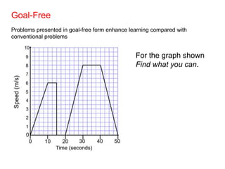 Goal-Free
Problems presented in goal-free form enhance learning compared with
conventional problems
For the graph shown
Find what you can.
 