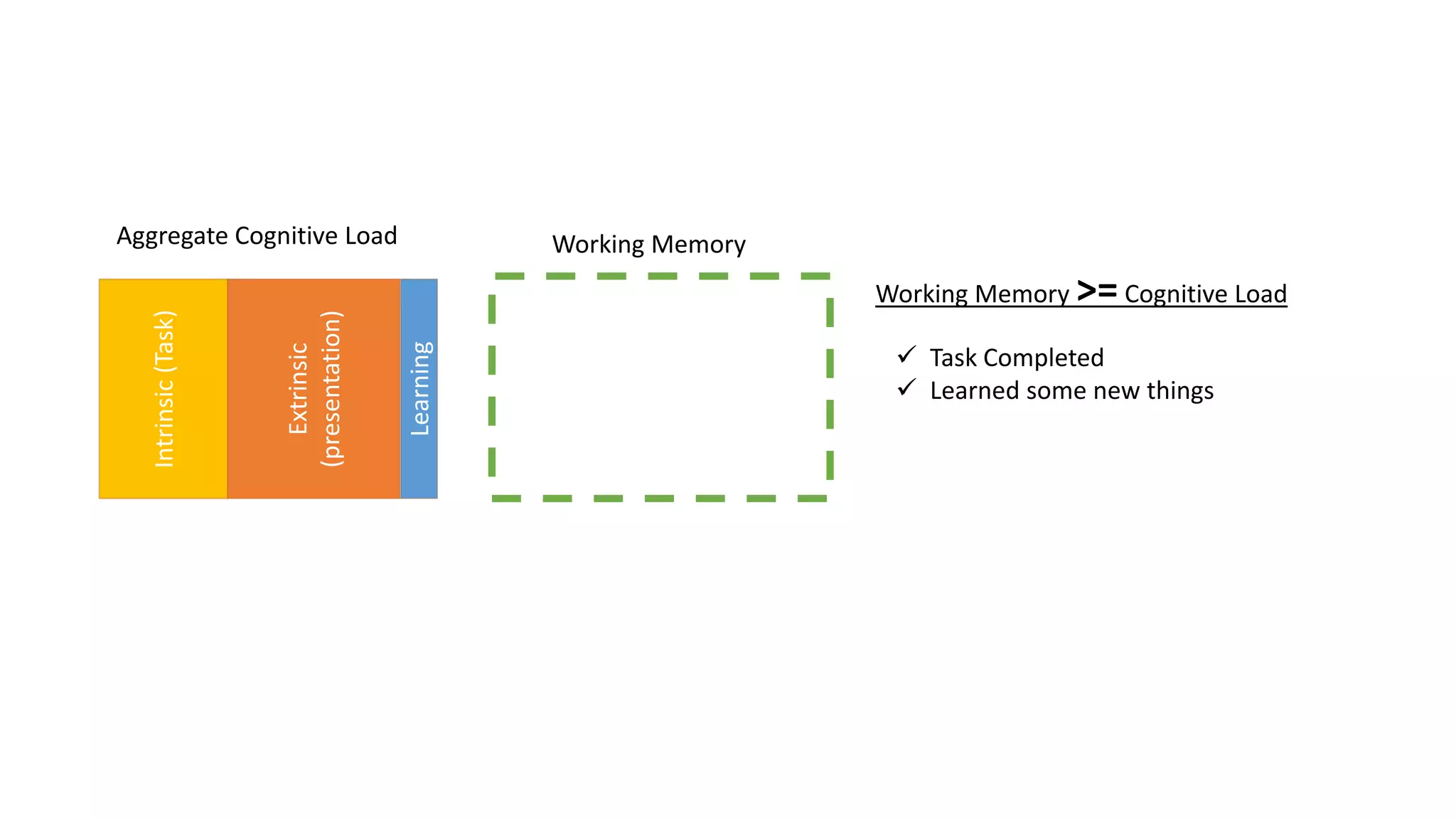 Intrinsic Encounter - Cognitive Load Theory | PPT