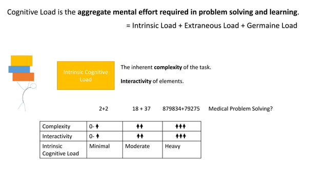 Intrinsic Encounter - Cognitive Load Theory | PPT