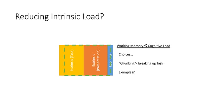 Intrinsic Encounter - Cognitive Load Theory | PPT