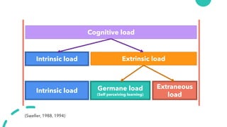 Intrinsic load Extrinsic load
Germane load
(Self perceiving learning)
Extraneous
load
Cognitive load
(Sweller, 1988, 1994)
Intrinsic load
 