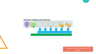 Isolated interacting elements
effect
 