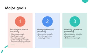 Major goals
Reducing extraneous
processing
• Coherence principle
• Signaling principle
• Redundancy principle
• Spatial contiguity principle
• Temporal contiguity principle
1
Managing essential
processing
• Segmenting principle
• Pre-training principle
• Modality principle
2
Fostering generative
processing
• Personalization principle
• Voice principle
• Embodiment principle
3
 