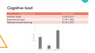 Cognitive load
Cognitive load Mean (SD)
Intrinsic load 5.54 (2.01)
Extraneous load 2.18 (1.86)
Self-perceived learning 8.16 (1.87)
 