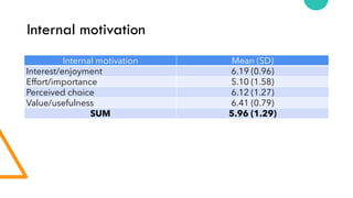 Internal motivation
Internal motivation Mean (SD)
Interest/enjoyment 6.19 (0.96)
Effort/importance 5.10 (1.58)
Perceived choice 6.12 (1.27)
Value/usefulness 6.41 (0.79)
SUM 5.96 (1.29)
 