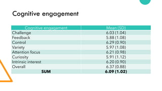 Cognitive engagement
Cognitive engagament Mean (SD)
Challenge 6.03 (1.04)
Feedback 5.88 (1.08)
Control 6.29 (0.90)
Variety 5.97 (1.08)
Attention focus 6.21 (0.98)
Curiosity 5.91 (1.12)
Intrinsic interest 6.20 (0.90)
Overall 6.37 (0.88)
SUM 6.09 (1.02)
 