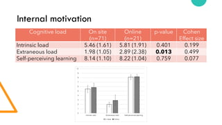 Internal motivation
Cognitive load On site
(n=71)
Online
(n=21)
p-value Cohen
Effect size
Intrinsic load 5.46 (1.61) 5.81 (1.91) 0.401 0.199
Extraneous load 1.98 (1.05) 2.89 (2.38) 0.013 0.499
Self-perceiving learning 8.14 (1.10) 8.22 (1.04) 0.759 0.077
 