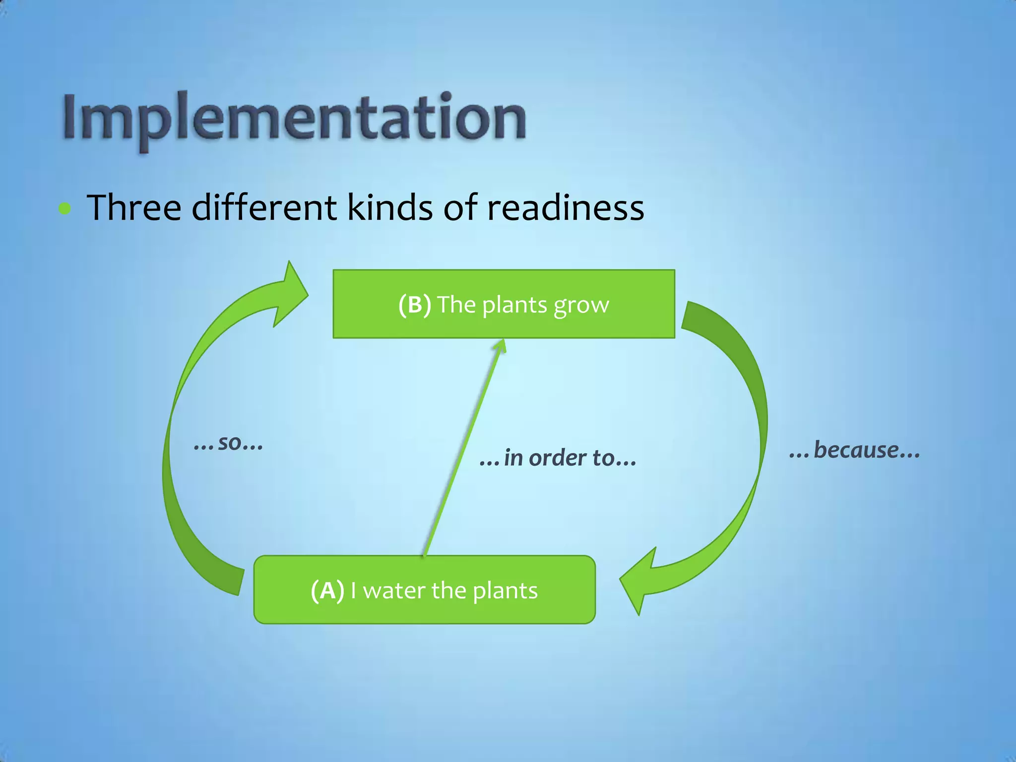 Three different kinds of readinessImplementation(B) The plants grow…so……because……in order to…(A) I water the plants