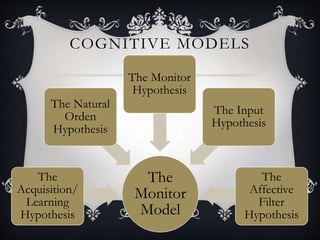 COGNITIVE MODELS
The
Monitor
Model
The
Acquisition/
Learning
Hypothesis
The Natural
Orden
Hypothesis
The Monitor
Hypothesis
The Input
Hypothesis
The
Affective
Filter
Hypothesis
 