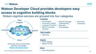 Watson Developer Cloud provides developers easy
access to cognitive building blocks
Watson cognitive services are grouped into four categories
Speech
• Text to Speech
• Speech to Text
Vision
• Visual Recognition
Data Insights
• Discovery
Language
• Conversation
• Personality Insights
• Language Translator
• Natural Language
Classifier e Classifier
Data
Insights
Language
Vision
Access the site to see the latest
additions and updates
Watson Developer Cloud
• Natural Language
Understanding
• Discovery
• Tone Analyzer
• Document
Conversion
Speech
20
© 2017 International Business Machines Corporation
 