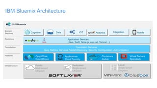 IBM Bluemix Architecture
IntegrationDomain
Services
Runtimes
Platform
Foundation Services
(Log, Metrics, Services Publish/Discovery, Security, Configuration, Active Deploy)
Foundation
Application Services
(Java, Swift, Node.js, asp.net, Tomcat…)
Containers
docker
IOTData AnalyticsCognitive
Public
Multi-tenant
Off-prem
Dedicated
Single-tenant
Off-prem
Infrastructure Local
Single-tenant
On-prem
Applications
Cloud Foundry
OpenWhisk
Event-Driven
Virtual Servers
Openstack
Mobile
 