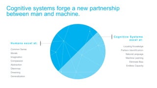 Humans excel at:
Dilemmas
Compassion
Dreaming
Abstraction
Imagination
Morals
Generalization
Cognitive Systems
excel at:
Common Sense
Natural Language
Locating Knowledge
Pattern Identification
Machine Learning
Eliminate Bias
Endless Capacity
Cognitive systems forge a new partnership
between man and machine.
 