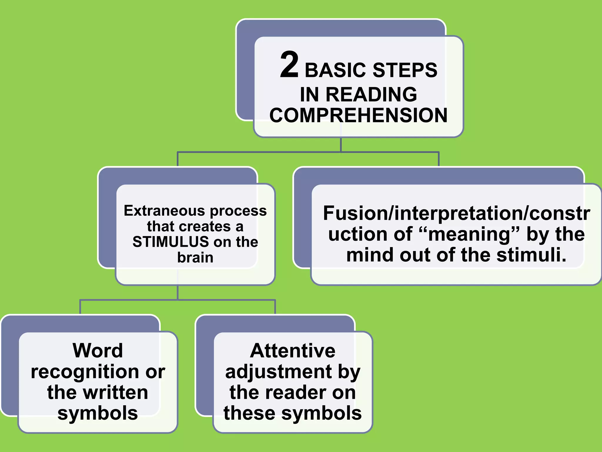 2 BASIC STEPS
                                IN READING
                              COMPREHENSION



         Extraneous process      Fusion/interpretation/constr
            that creates a
          STIMULUS on the        uction of “meaning” by the
                 brain             mind out of the stimuli.



     Word               Attentive
recognition or       adjustment by
  the written         the reader on
   symbols           these symbols
 